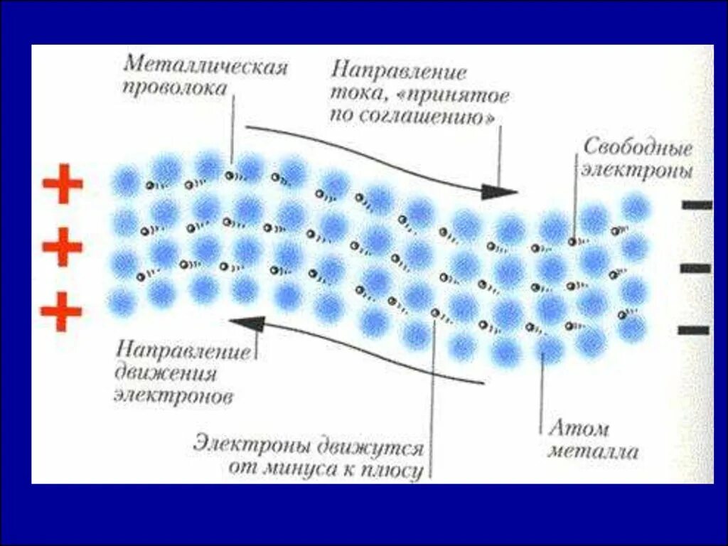 Электроны в пучках движутся. Направление движения электронов в проводнике. Движение электронов в металле. Электроны в металлах. Свободные электроны в металлах.