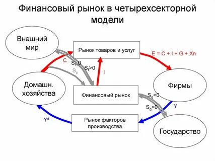 Финансовые рынки и рынки финансовых услуг