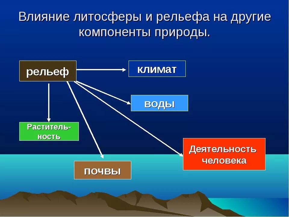 Схема рельеф россии 8 класс