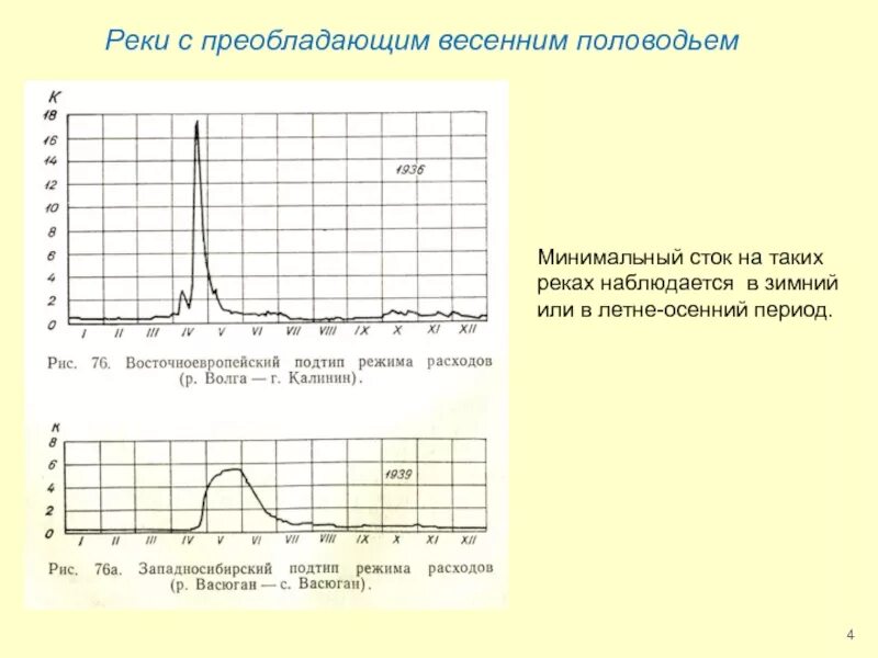 Реки с весенним половодьем график. Реки с весенним половодьем в России. Расчет минимального стока. Гидрограф реки с весенним половодьем. Режим стока рек