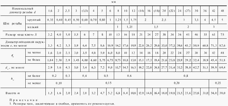 Гайка м6 (ГОСТ 5915-70). Гайка 20 ГОСТ 5915-70. Гайка м3 ГОСТ 5915-70. Гайка м30 ГОСТ 5915-70 чертеж. Шайба гост 5915