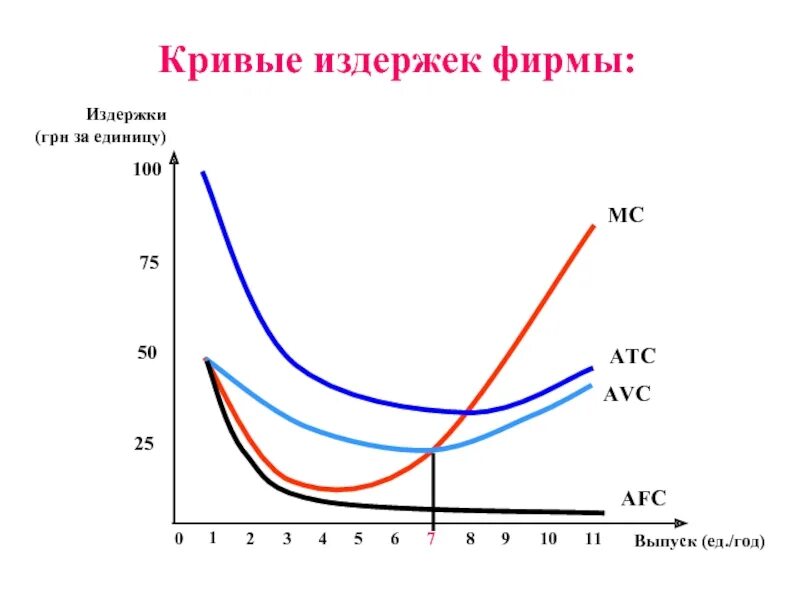 График издержек фирмы. Кривая расходов. Кривая издержек полезности. U образная форма Кривой издержек. Постоянные издержки кривая