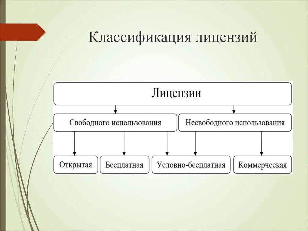 License types. Классификация лицензий. Типы лицензий программного обеспечения. Схемы лицензирования программного обеспечения. Классификация типов лицензий на по.