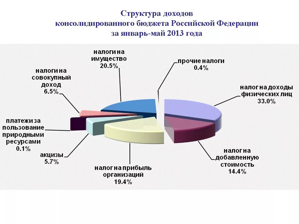 Составляющие доходов бюджета рф. Структура доходов и расходов консолидированного бюджета РФ. Структура налоговых доходов консолидированного бюджета РФ. Структура консолидированного бюджета РФ 2022. Структура доходов консолидированного бюджета Московской области.