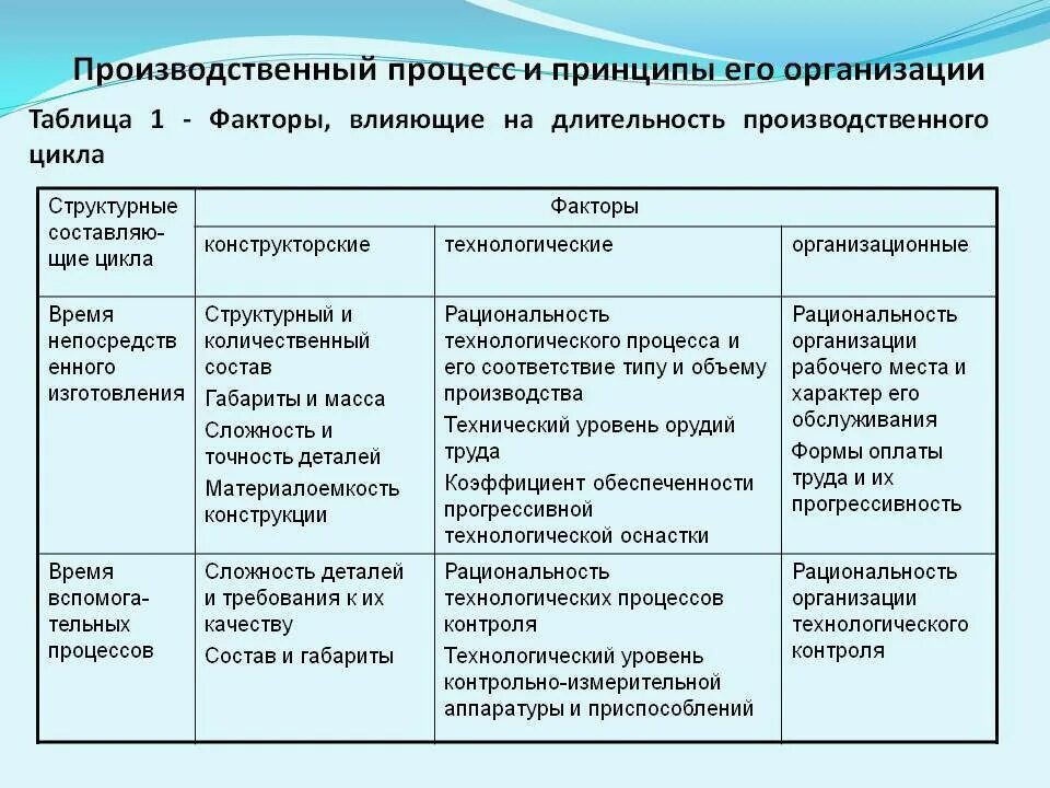 Производственный процесс таблица. Производственный процесс и принципы его организации. Название принципа организации производственного процесса. Факторы влияющие на Длительность производственного цикла. Основные и вспомогательные производственные операции