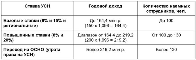 Ограничения по УСН. УСН ставки. Лимит УСН 2022. Лимиты и ставки по УСН 2022. Ип сумма дохода в год максимальная