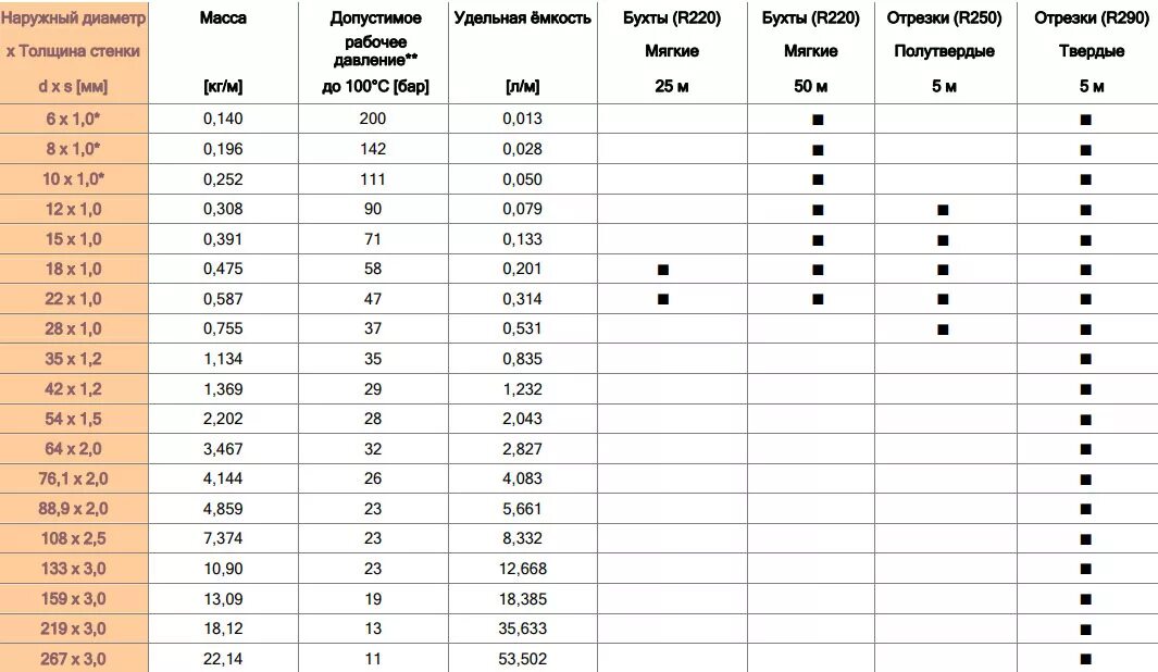 Какой толщины стенки труба медная