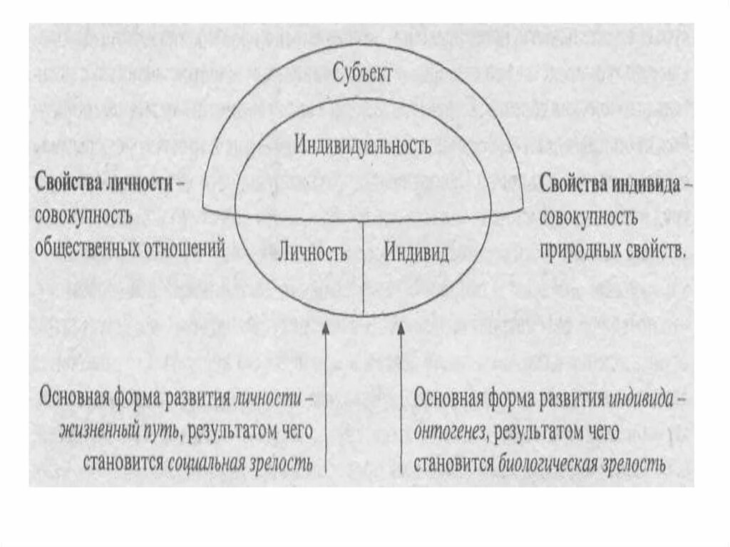 Личность является субъектом. Схема личность индивид индивидуальность человек. Соотношение понятий индивид субъект личность индивидуальность. Индивид личность субъект индивидуальность схема. Человек индивид личность индивидуальность круги Эйлера.