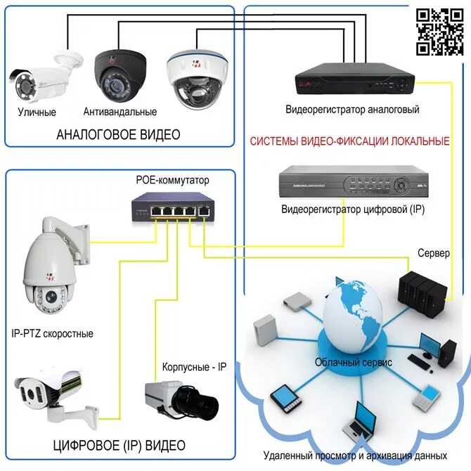 Доступ к регистратору. Схема подключения IP камер в видеорегистратор. Видеонаблюдение схема подключения камер IP К видеорегистратору. Схема подключения купольной камеры видеонаблюдения POE. Схема подключения камер видеонаблюдения в частном доме.