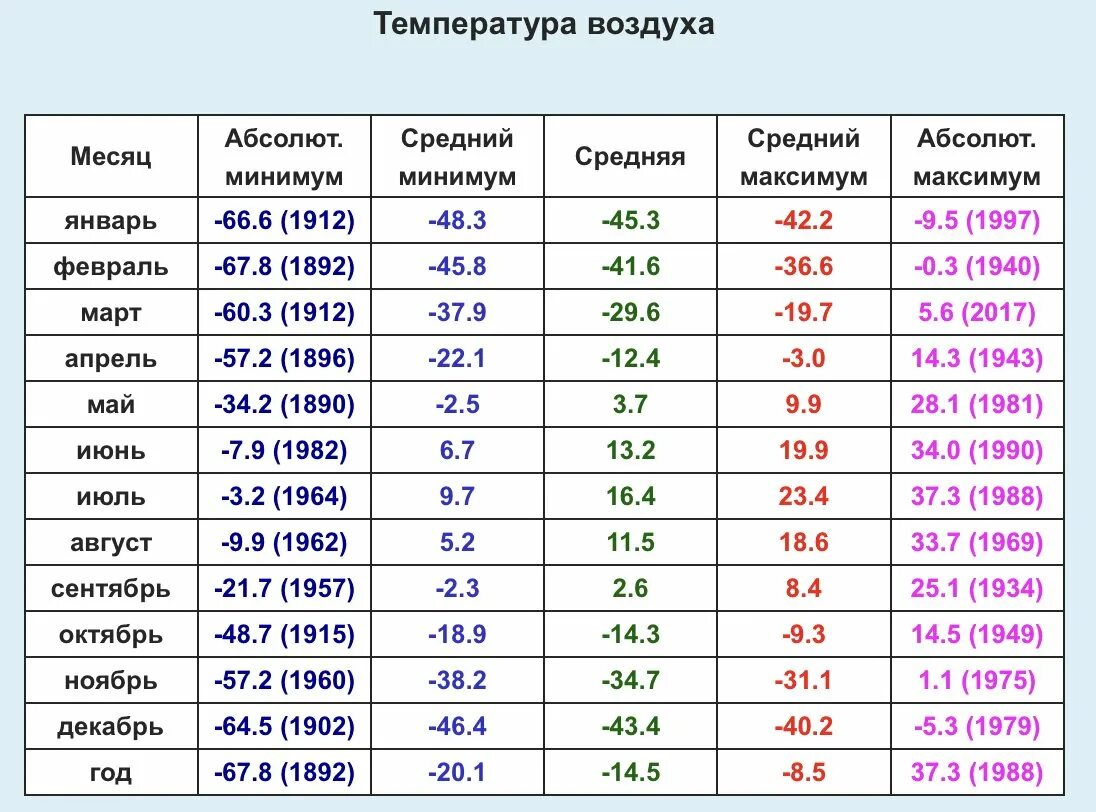 Температура воздуха. Самая низкая температура в Москве. Среднемесячная температура воздуха. Самые высокие и низкие температуры.