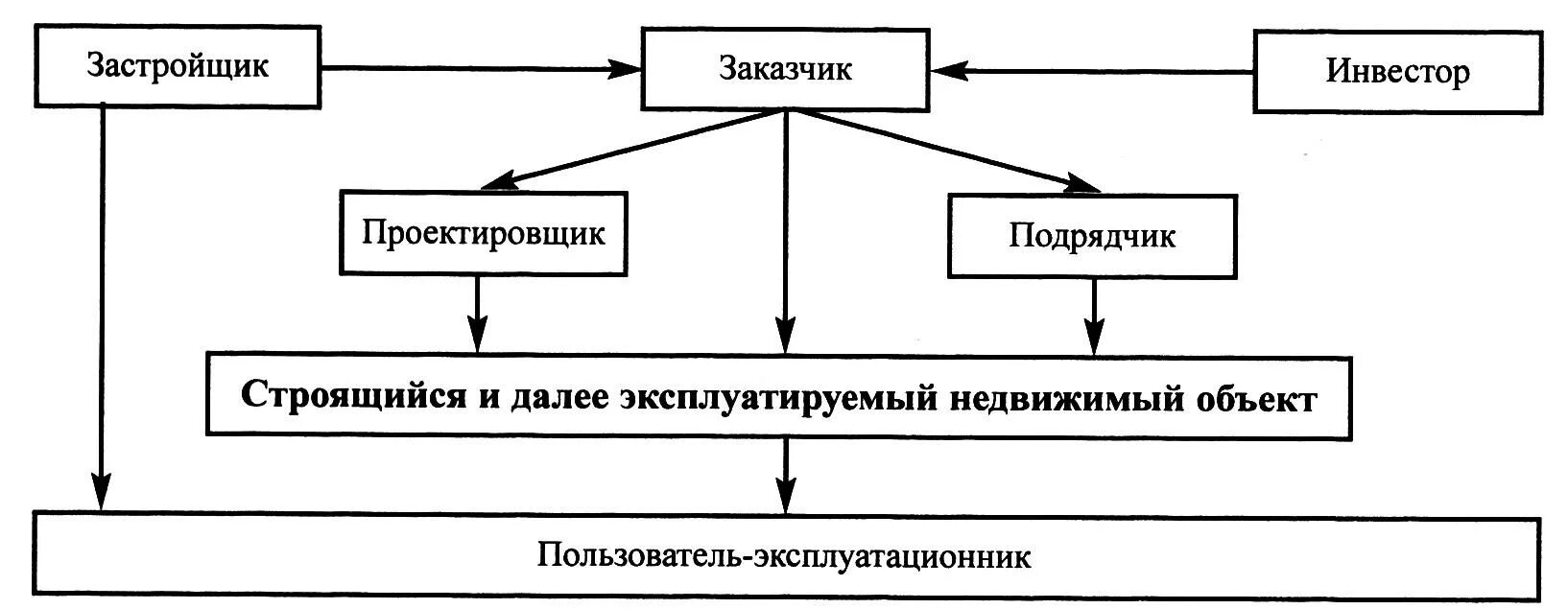 Организация работы заказчика в строительстве. Схема взаимодействия строительного процесса. Схема заказчик генподрядчик. Схема взаимодействия основных участников строительства. Схема взаимодействия заказчика и подрядчика в строительстве.