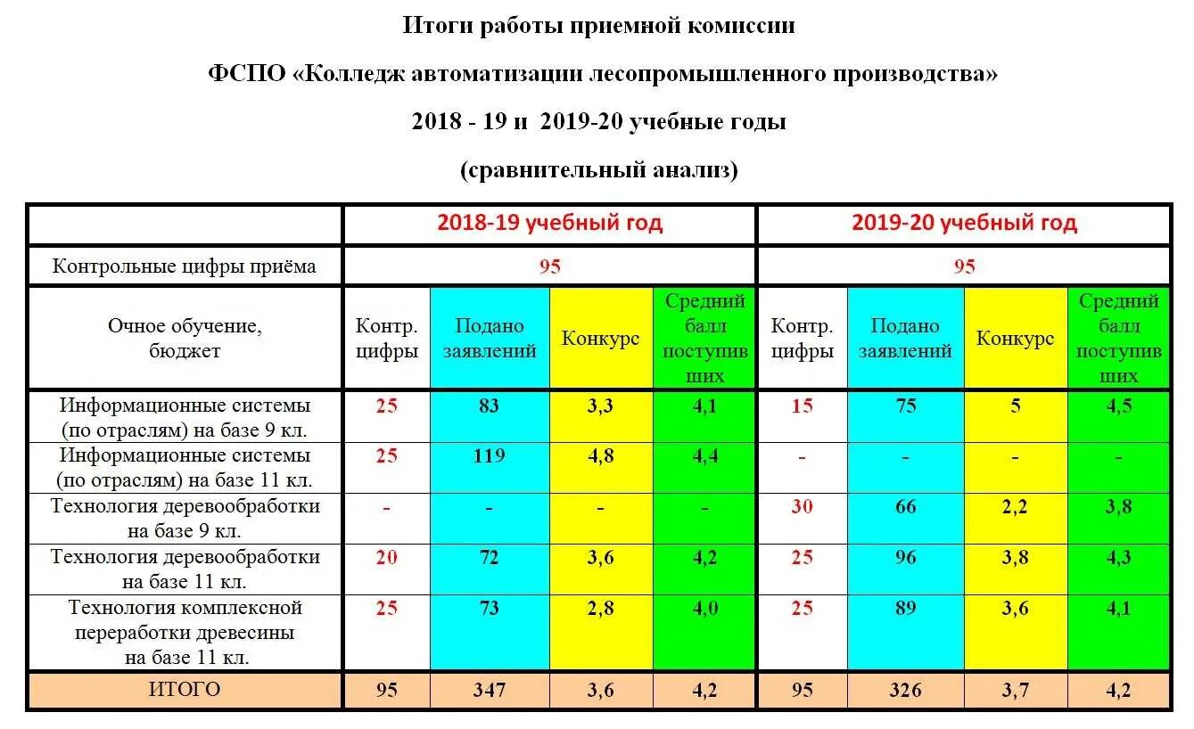 Сколько студентов в институте. График учебы в университете. Успеваемость студентов в вузе. График учебы в колледже. Семестры учебного года в колледже.