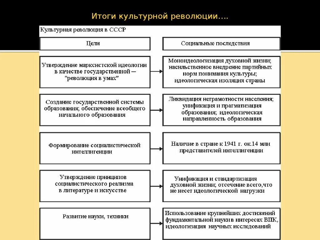 Итоги и последствия культурной революции. Культурная революция последствия. Культурная революция в СССР. Цели культурной революции в СССР.