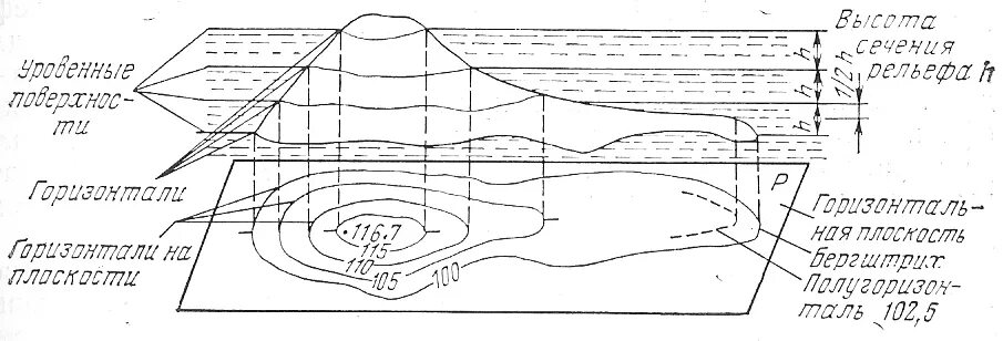 Горизонтали в геодезии. Чертеж высота сечения рельефа в геодезии. Способы изображения рельефа в геодезии. Свойства горизонталей в геодезии. Расчет горизонтали