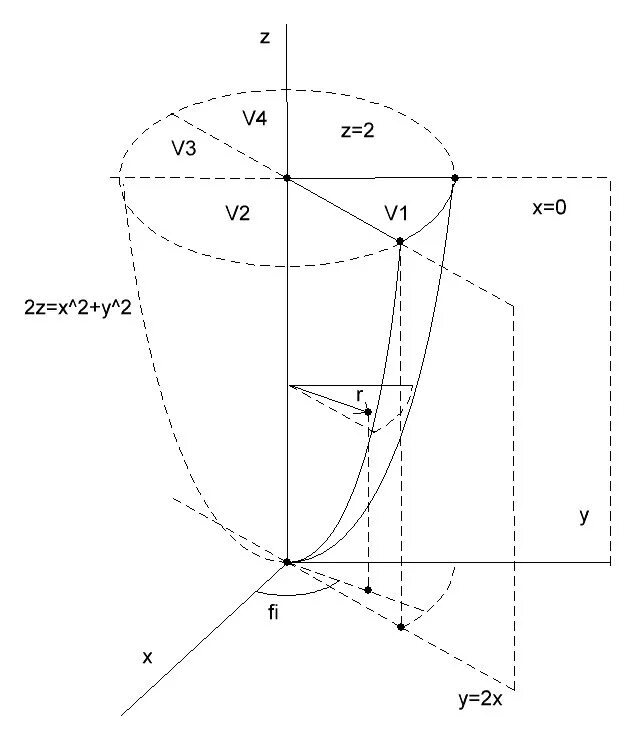 Вычислить объем тела ограниченного поверхностями x2+y2=1 y+2z+2=0 z=0. Вычислить объем тела ограниченного поверхностями z x 2+y 2 z^2=x^2+y^2. Вычислить объем тела ограниченного поверхностями x2+y2 9. Поверхность x 2 y 2 z 2.