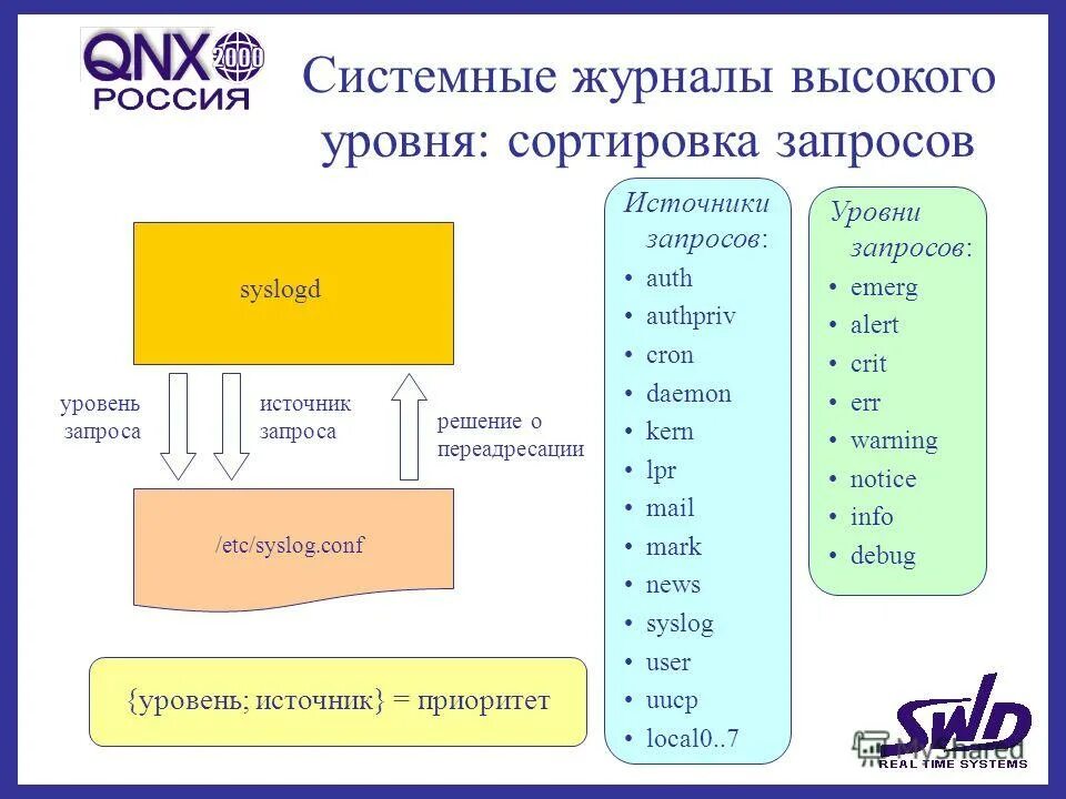 Сортировка списка данных. Сортировка данных. Уровни сортировки. Уровни сортировки. Мои параметры.