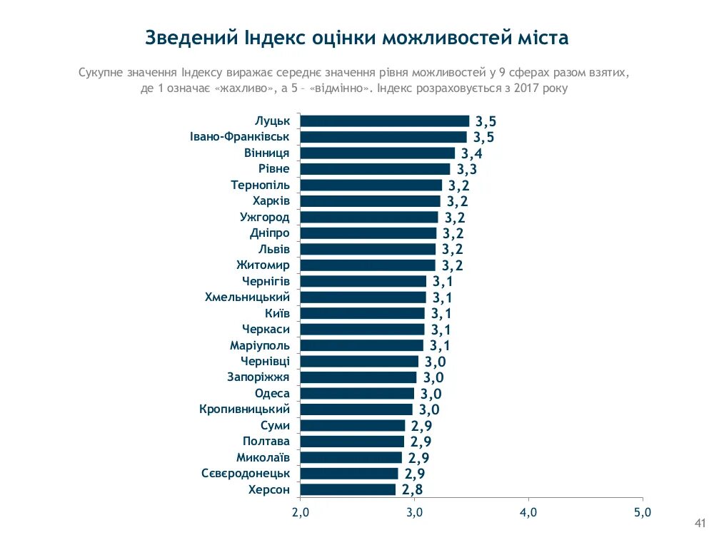 Крупные украинские города. Самые крупные города Украины список. Крупные города Украины по населению. Крупнейшие города Украины по населению. Самый большой город Украины по населению.