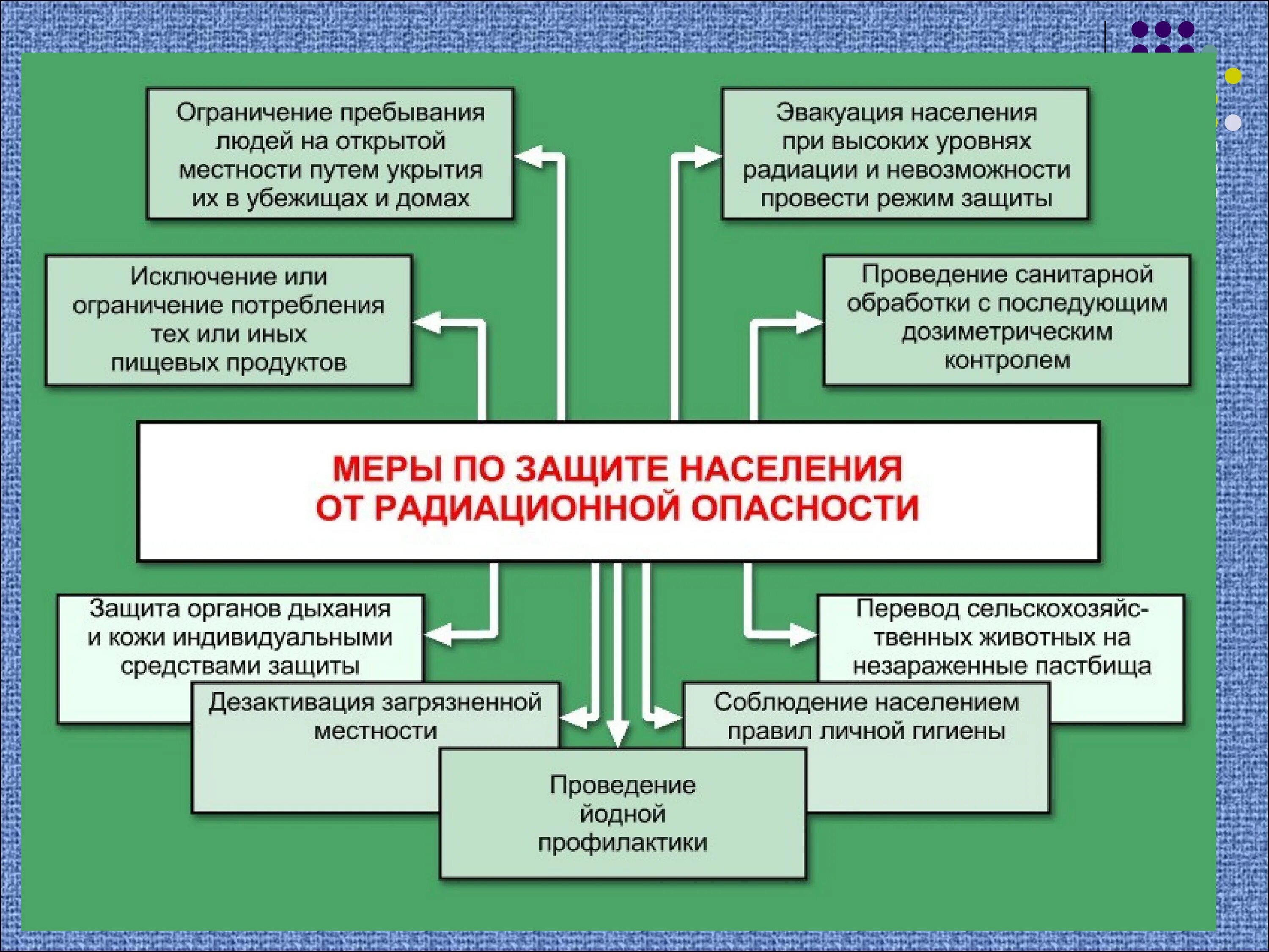 Методы защиты населения на радиационно-опасных объектах. Меры защиты при радиационной безопасности. Защита населения при радиоактивных авариях. Способы защиты на радиационно опасном объекте. Какие роо