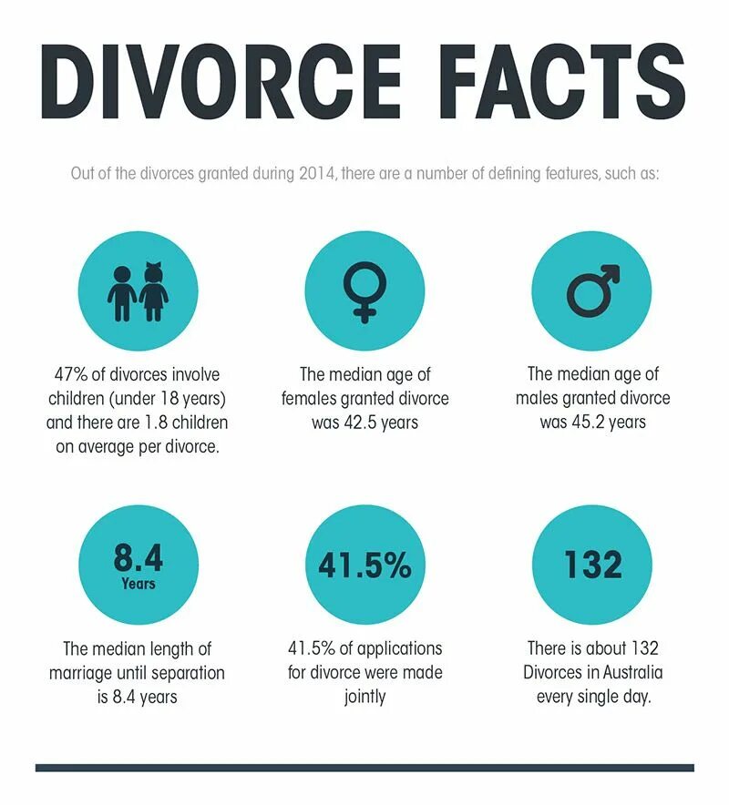 Divorce statistics. The reason for the Divorce. Quotes about Divorce. What is Divorce. I failed to divorce