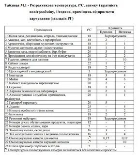 Нормативы по вентиляции