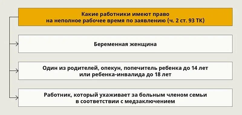 Работа неполный рабочий день в новгороде. Право на неполный рабочий день. Кто имеет право на работу по неполному рабочему времени. Неполное рабочее время для кого. Кто имеет право на неполную занятость.