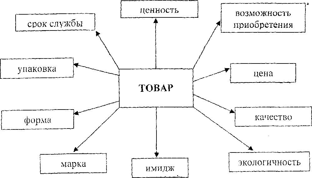 Окружение продукта. Окружение товара. Факторы окружения продукта. Схема (ступени) движения продуктов, товара..