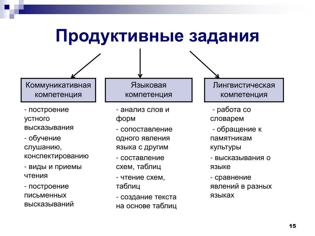 Продуктивные задания это. Продуктивные и репродуктивные задания. Продуктивные задачи это. Продуктивное задание пример.