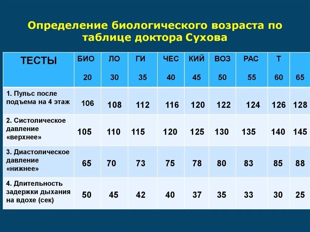 Анализ на определение возраста