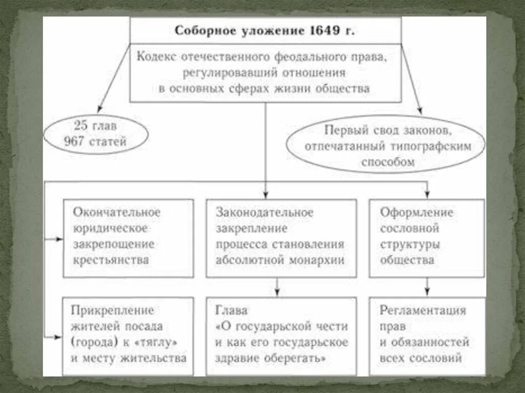 Соборное уложение какое восстание. Охарактеризуйте Соборное уложение 1649. Краткая характеристика соборного уложения 1649 г. Основная характеристика соборного уложения 1649 года. Соборное уложение 1649 кратко характеристика.