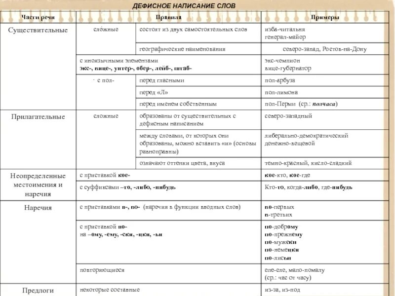 Слитное и раздельное написание дефисное написание слов. Таблица Слитное и дефисное написание. Правило Слитное раздельное и дефисное написание слов. Слитное раздельное и дефисное написание частей речи. Дефисное написание слов примеры