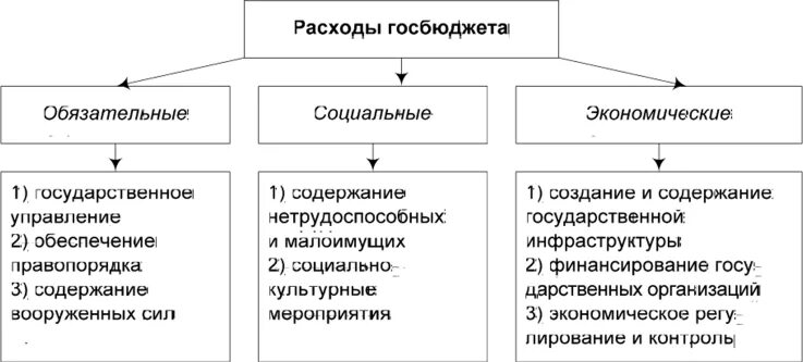 Три направления расходования государственного бюджета РФ. Cтатьи, относящиеся к расходам государственного бюджета:. Три направления расходов государственного бюджета России. Назовите основные направления расходов бюджета..