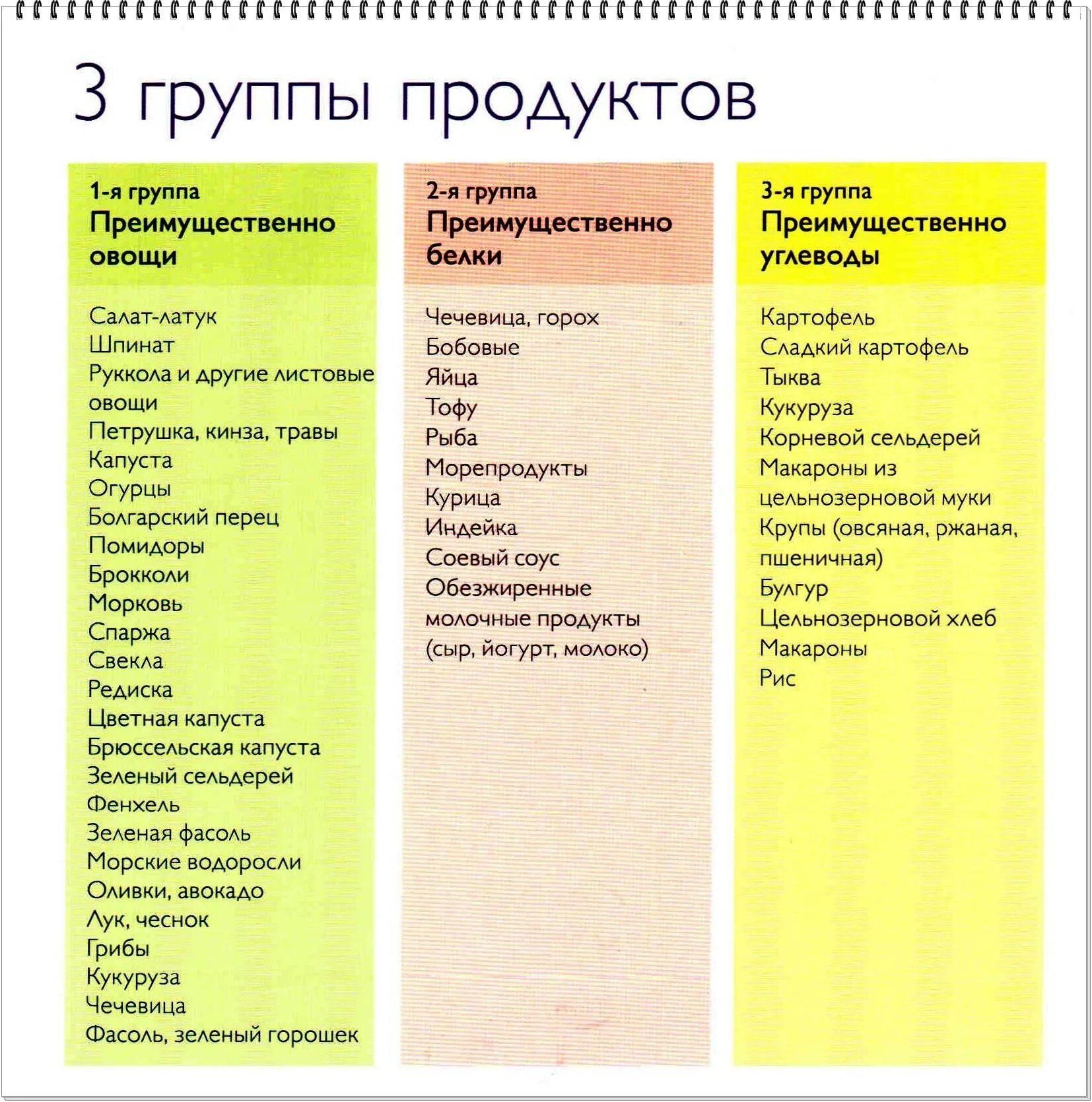 Гликемическая таблица овощей. Глектмтческтй идекс продуктов. Группы продуктов. Список продуктов для диеты. Гликемический индекс продуктов.