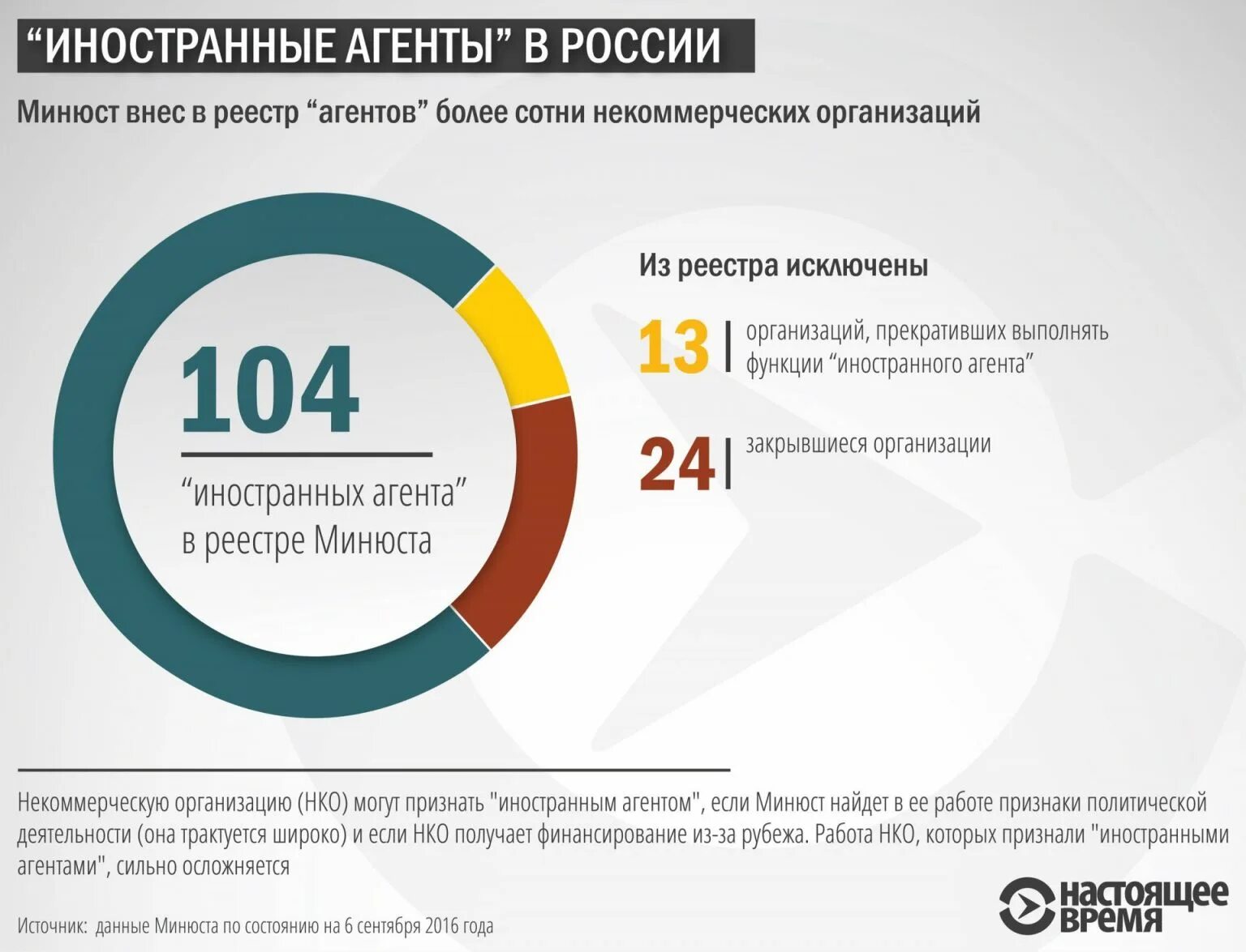 Организации зарегистрированные в 2023 году. НКО иностранные агенты. Иностранные некоммерческие организации. Иностранные некоммерческие неправительственные организации. НКО В России.