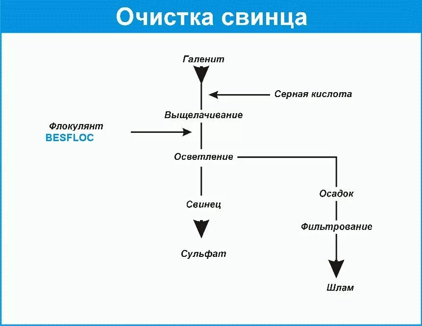 Очистка свинцом. Очистка свинца. Применение свинца схема. Обогащение свинца. Схема очистки от свинца.