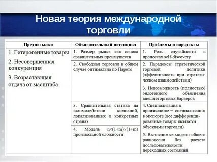 Современные теории международной торговли