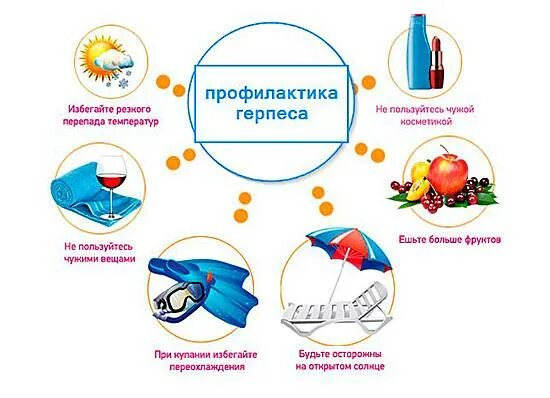 Меры профилактики герпеса заболевания. Неспецифическая профилактика герпеса 1 типа. Профилактические схема герпес. Вирус простого герпеса профилактика.