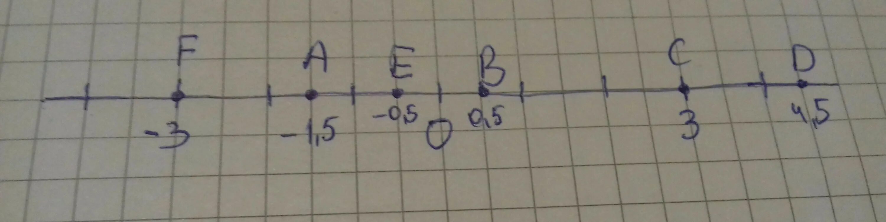 Б минус 3. Начертите координатную прямую приняв за единичный отрезок. Начерти координатную прямую и отметь на ней точки a(0) b-(2). Начертите координатную прямую и отметьте на ней точки а -2,5 в8 к2.5. Начертите координатную прямую и отметьте на ней точки а4 в-5 с0.5 д-0.5.
