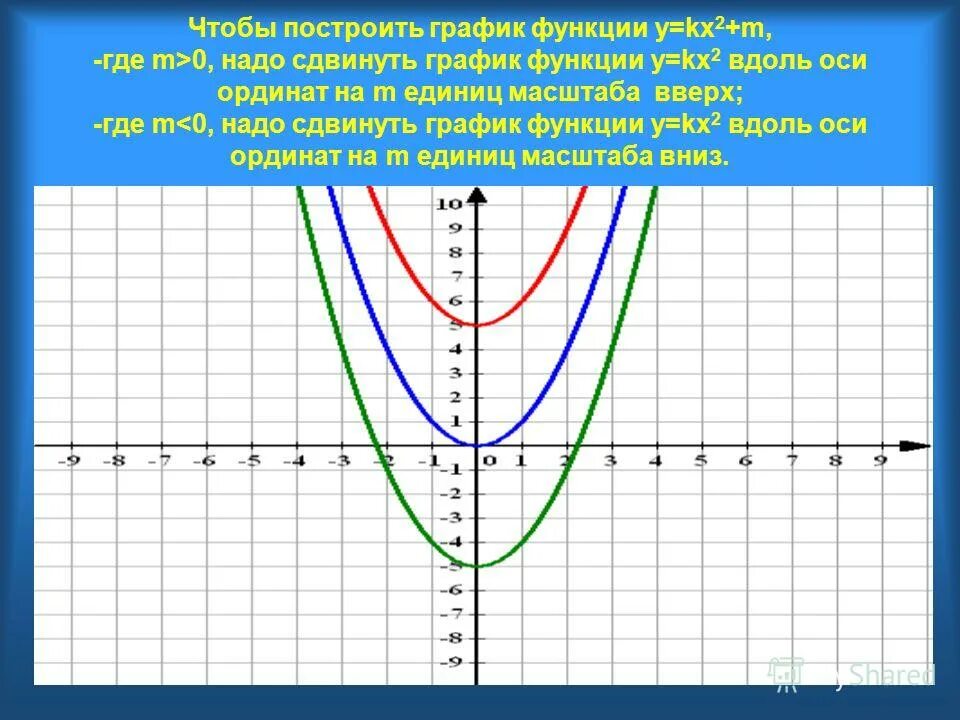 График функции y kx 7 2 9