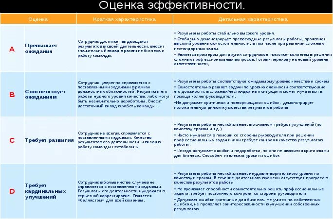 Оценка эффективности сотрудника. Оценка работы сотрудника пример. Показатели оценки эффективности сотрудников. Оценка эффективности деятельности сотрудника. По каким результатам следует оценивать