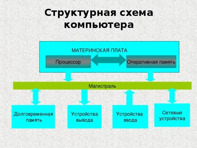 Процессор память устройства ввода устройства вывода