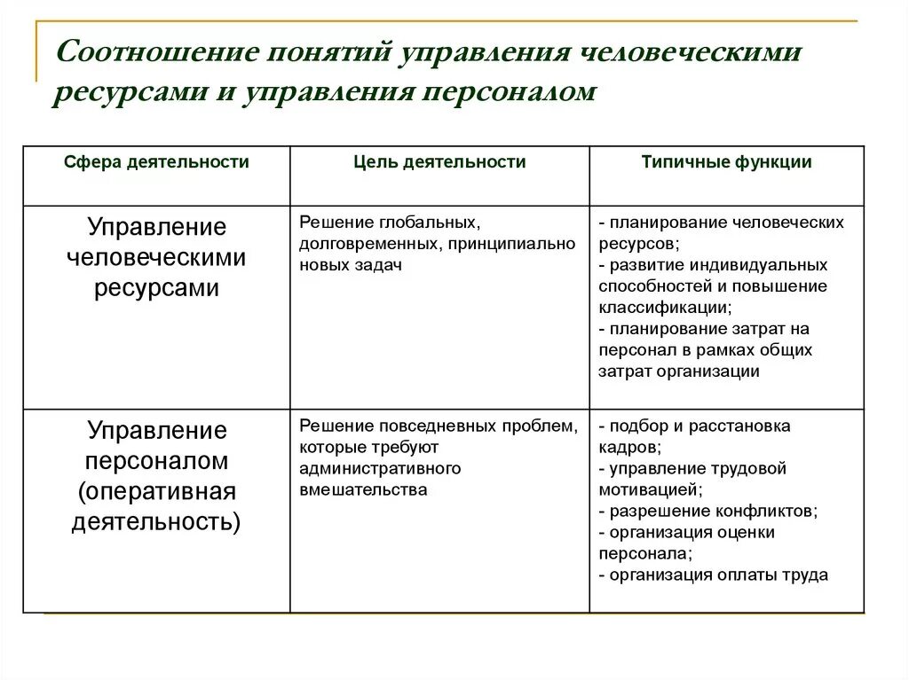 Отличие управления персоналом от управления человеческими ресурсами. Управление человеческими ресурсами и управление персоналом разница. Отличие управления ресурсами от управления персоналом. Человеческие ресурсы и персонал различия. Теории управления человеческими ресурсами