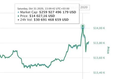 Биткоину свежий курс