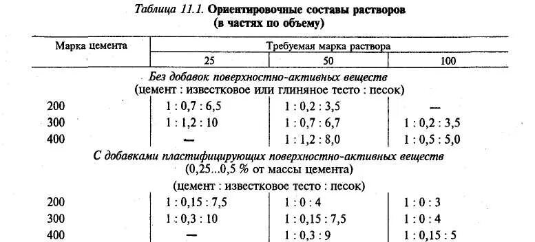 Определение состава раствора