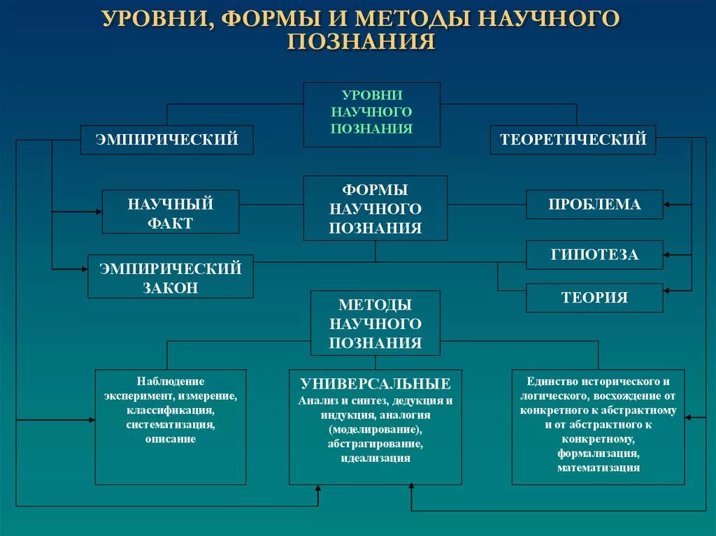 Понятие методы познания. Уровни формы и методы научного познания. Уровни формы метода научного познания. Уровни научного познания. Способы и методы научного познания. Перечислите формы и уровни научного познания.