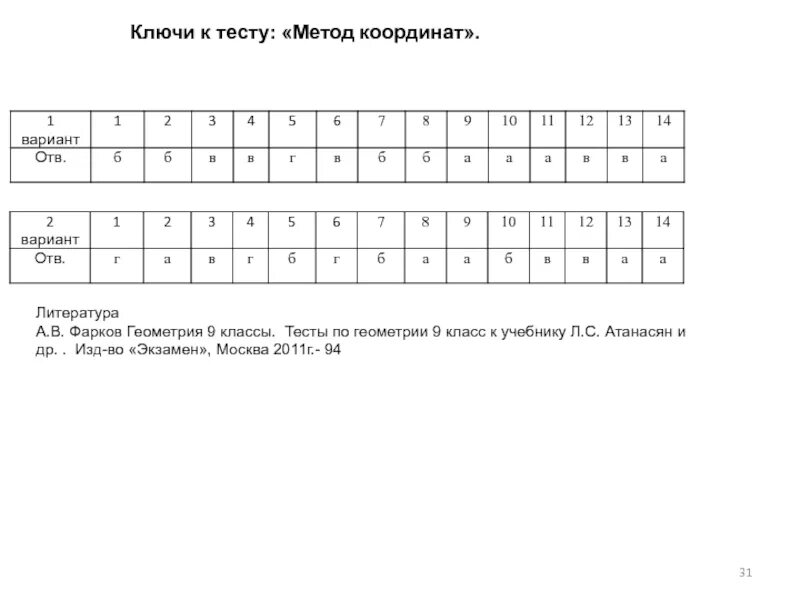 Тесты по геометрии 9 класс. Тест метод координат. Зачет по теме метод координат 9 класс. Тест 2 геометрия 9 класс метод координат.