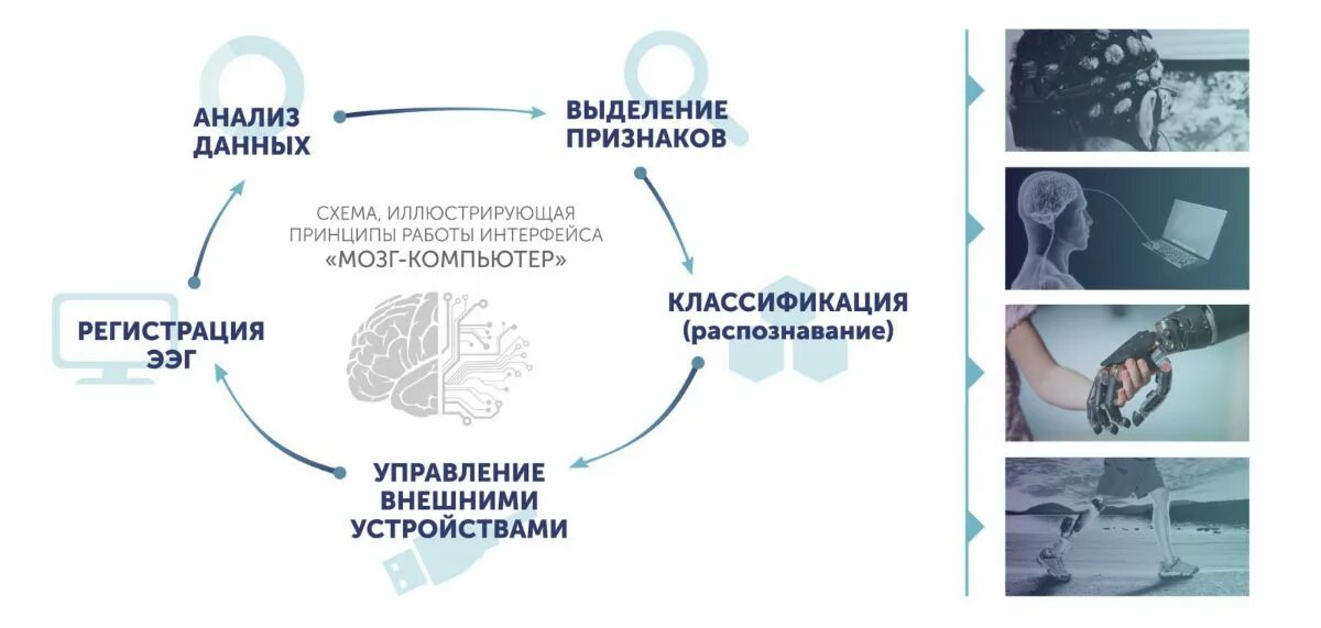 Принципы деятельности мозга. Нейрокомпьютерный Интерфейс схема. Интерфейс мозг компьютер. Интерфейс мозг-компьютер схема. Интерфейс мозг-мозг.