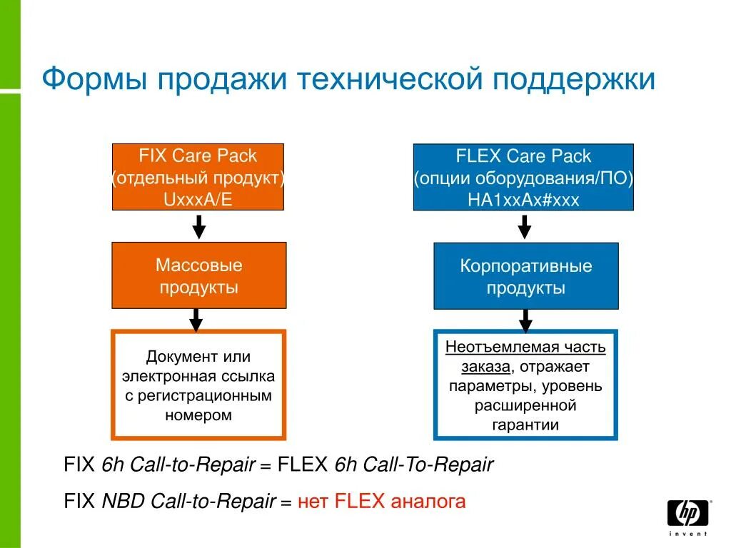 Формы продаж. Формы продажи. формы продажи товаров. современные формы продаж. формы сбыта.