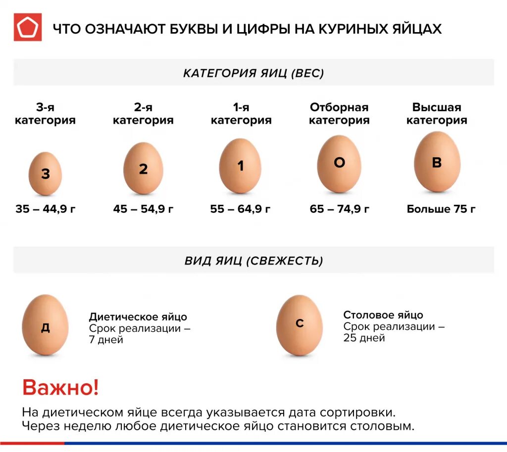 В год сколько дают яйца. Маркировка на яйцах с1. Вес куриного яйца с0. Отличие яиц с1 от с0 с2. Яйца маркировка с1 с2.