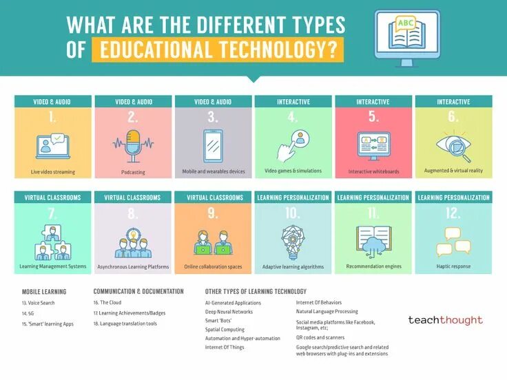 What is learning technology. Types of technology. technology in education. technology examples. adaptive technology in education.
