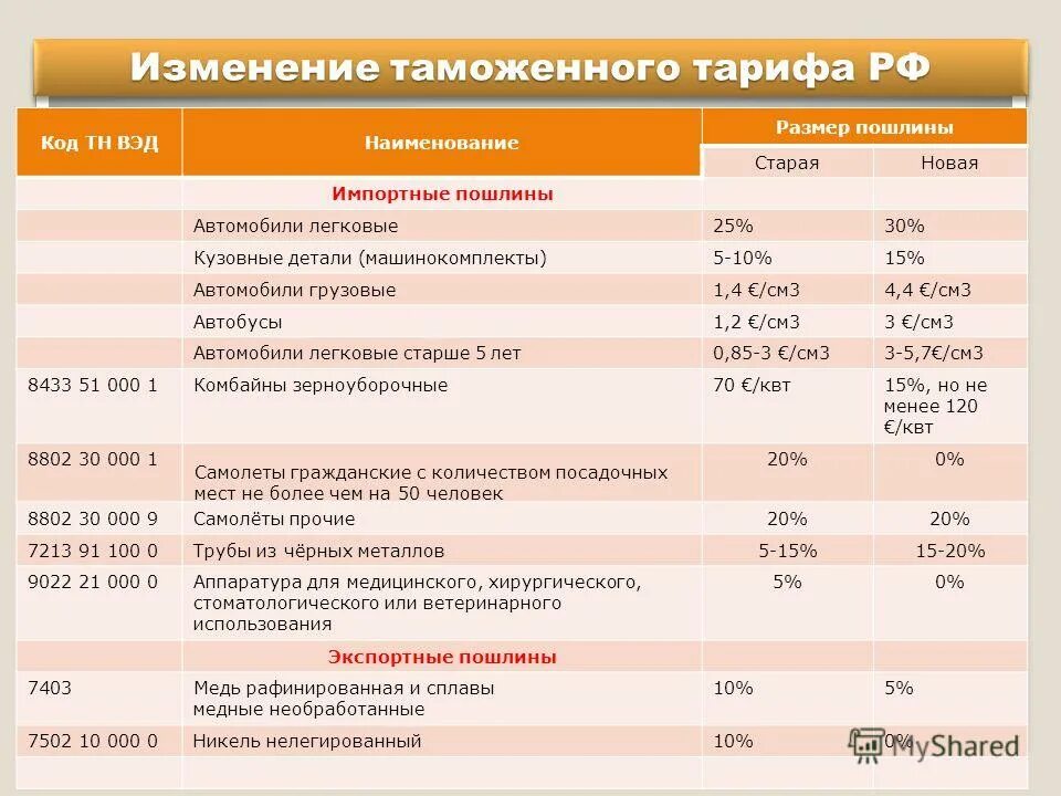 Изменение таможенных пошлин с 1 апреля